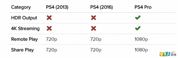 PS4/PS4 Slim/PS4 pro三款PS4主机选择哪个更好？有什么区别？