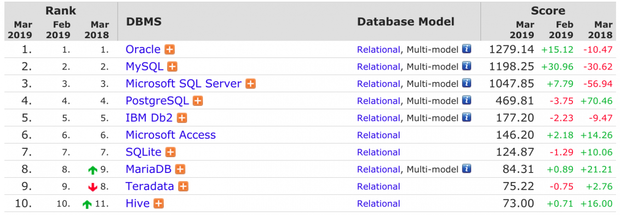 2019年3 月数据库排行：MySQL 指数持续大涨，PostgreSQL 下跌