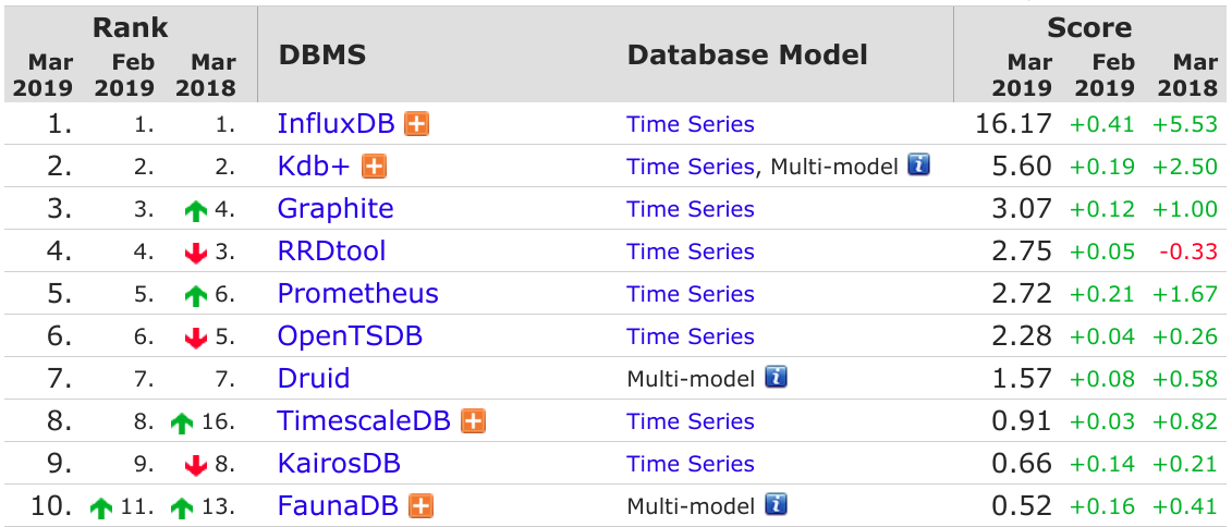 2019年3 月数据库排行：MySQL 指数持续大涨，PostgreSQL 下跌