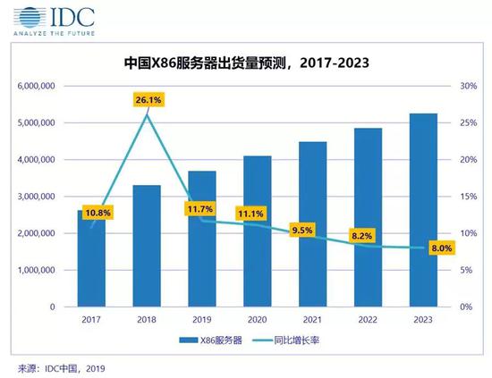 IDC：2018年第四季度中国X86服务器市场同比增11.1%-冯金伟博客园