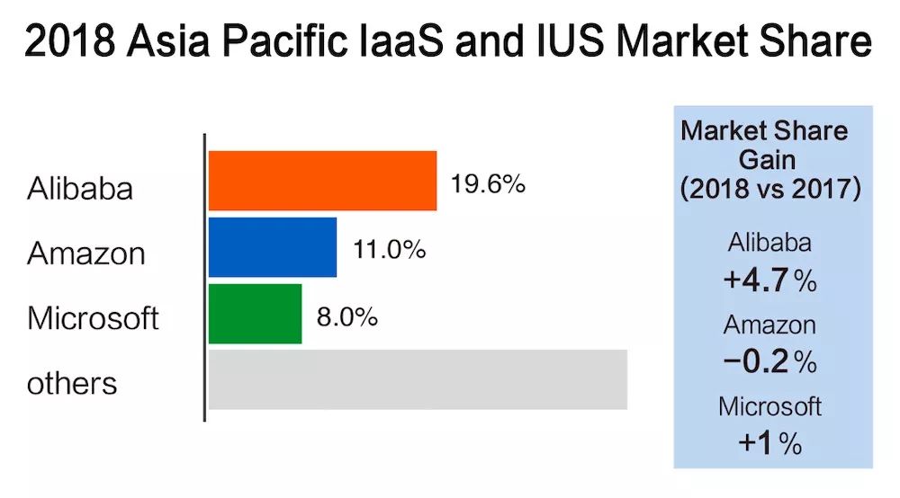 Gartner：阿里云亚太市场份额第一，超过亚马逊和微软总和