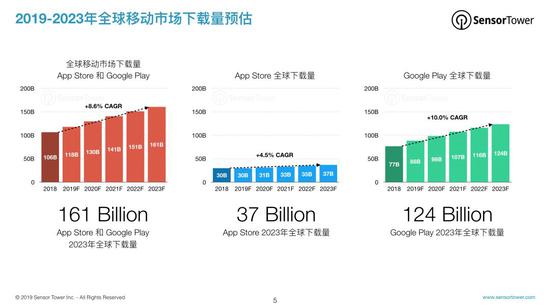 报告：预计到2023年全球移动市场收入将达1560亿美元-冯金伟博客园