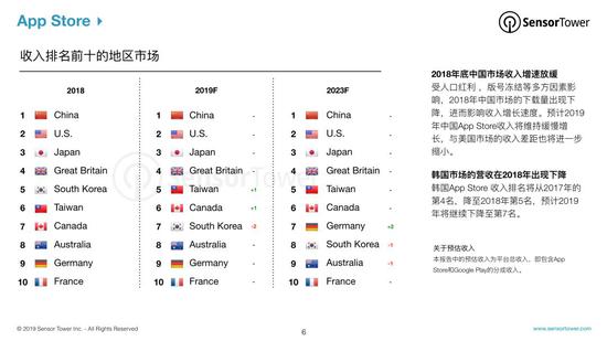 报告：预计到2023年全球移动市场收入将达1560亿美元-冯金伟博客园