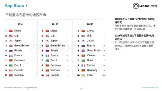 报告：预计到2023年全球移动市场收入将达1560亿美元-冯金伟博客园