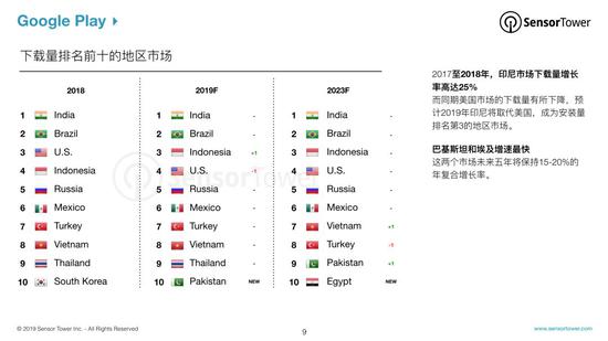 报告：预计到2023年全球移动市场收入将达1560亿美元-冯金伟博客园