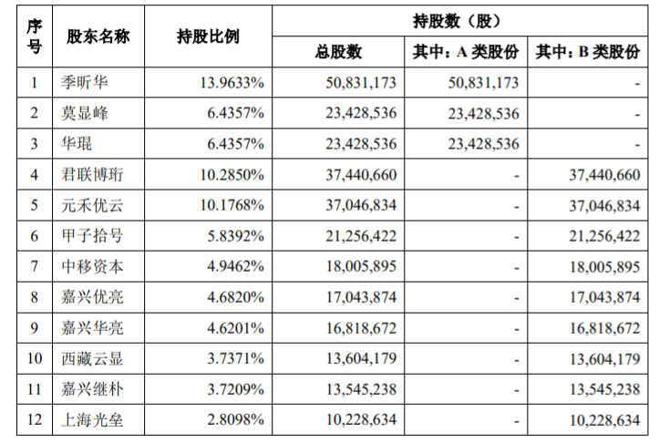 UCloud想吃科创板的“第一个螃蟹”-冯金伟博客园