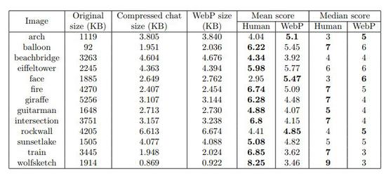 斯坦福新研究：在图像压缩上，人类比算法强-冯金伟博客园
