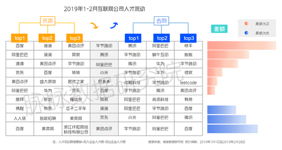 2019年IT互联网"春寒"：百度腾讯换血 头条逆势扩招-冯金伟博客园