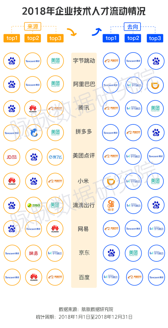 2019年IT互联网"春寒"：百度腾讯换血 头条逆势扩招-冯金伟博客园