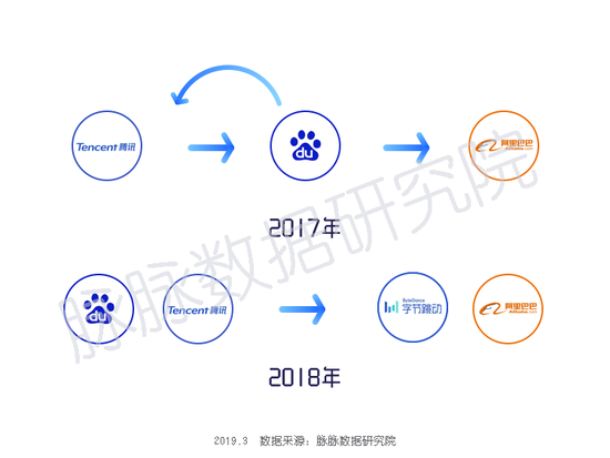 2019年IT互联网"春寒"：百度腾讯换血 头条逆势扩招-冯金伟博客园