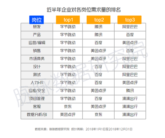 2019年IT互联网"春寒"：百度腾讯换血 头条逆势扩招-冯金伟博客园