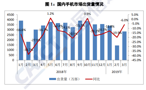 报告：3月国内智能手机出货量2693万部 同比下降4.1%-冯金伟博客园