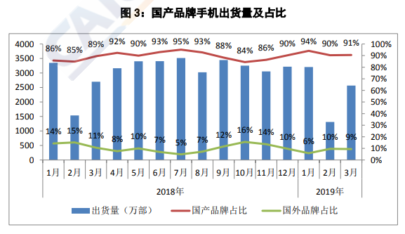 报告：3月国内智能手机出货量2693万部 同比下降4.1%-冯金伟博客园