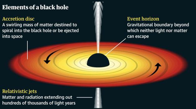 宇宙中最深不见底的黑洞的黑 怎么被人类眼球捕获？-冯金伟博客园
