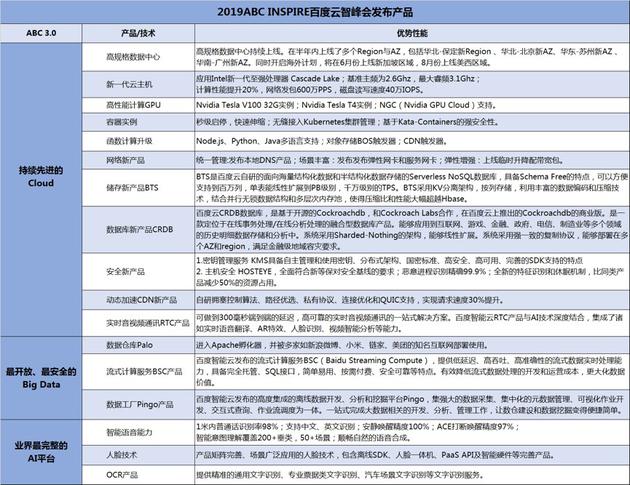 百度智能云发布14个新产品 部分服务降价达50%