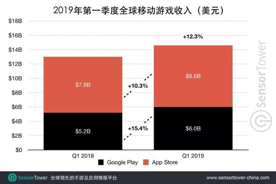 报告：2019年Q1全球移动用户消费总额达到195亿美元-冯金伟博客园