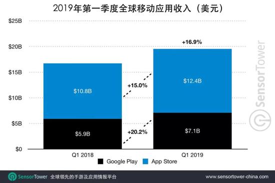 报告：2019年Q1全球移动用户消费总额达到195亿美元-冯金伟博客园