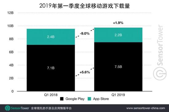 报告：2019年Q1全球移动用户消费总额达到195亿美元-冯金伟博客园