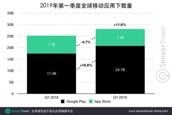 报告：2019年Q1全球移动用户消费总额达到195亿美元-冯金伟博客园