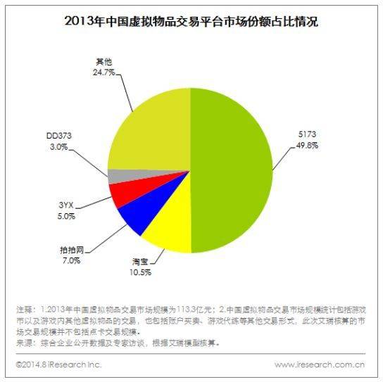 5173没落，第三方虚拟物品交易平台还有没有未来？-冯金伟博客园