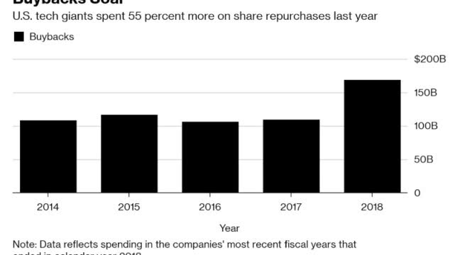 美十大科技巨头去年节省税收开支30% 回购股票1690亿美元-冯金伟博客园