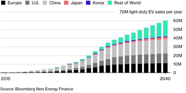 彭博：180亿美元的中国电动汽车市场泡沫或将破灭-冯金伟博客园