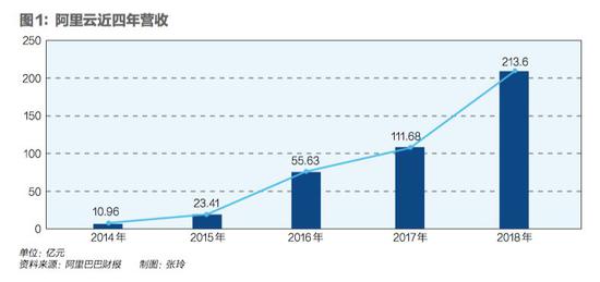 阿里云十年之变：巨头做数字化服务的思路转变-冯金伟博客园