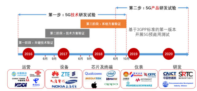 十年云服务演进：5G加码，流水的创业公司、铁打的行业巨头-冯金伟博客园