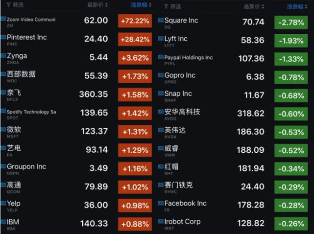 科技股收盘｜Pinterest、Zoom上市首日股价双双大涨-冯金伟博客园