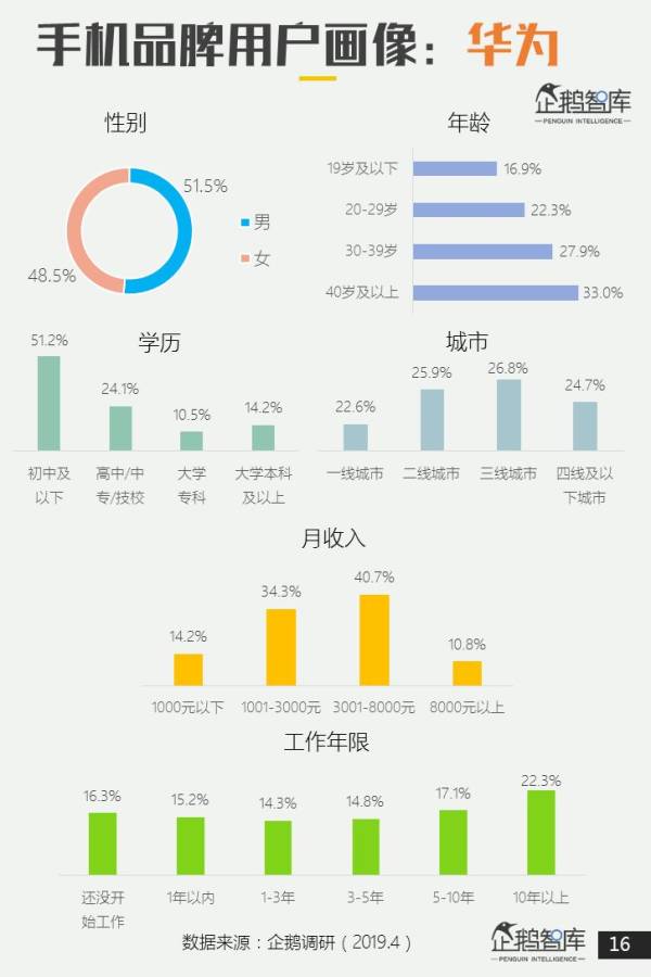 智库手机调研：男性选小米，女性喜OV，中老年钟情华为-冯金伟博客园