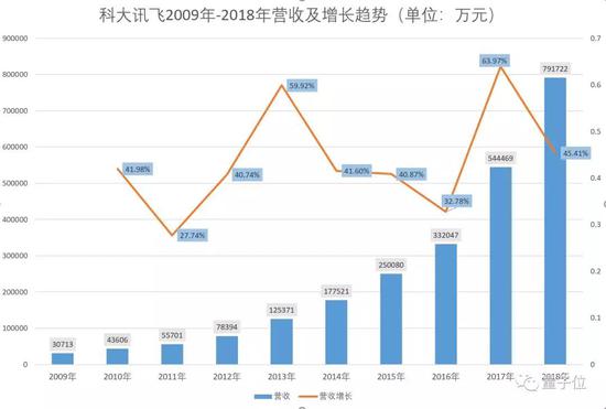 科大讯飞年报出炉：2018日赚148万 53%是政府补助-冯金伟博客园