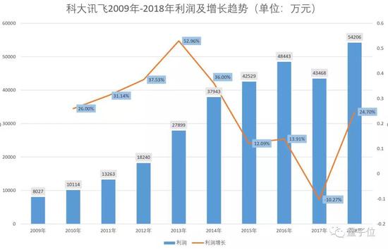 科大讯飞年报出炉：2018日赚148万 53%是政府补助-冯金伟博客园