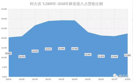 科大讯飞年报出炉：2018日赚148万 53%是政府补助-冯金伟博客园