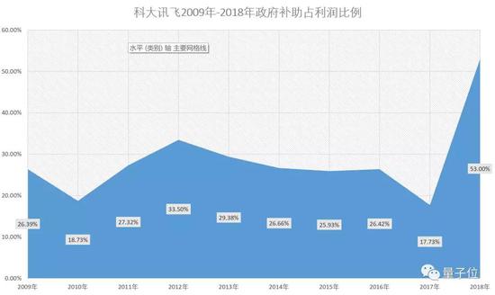 科大讯飞年报出炉：2018日赚148万 53%是政府补助-冯金伟博客园