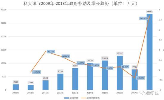 科大讯飞年报出炉：2018日赚148万 53%是政府补助-冯金伟博客园