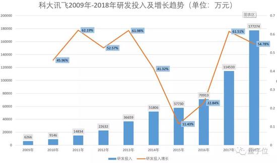 科大讯飞年报出炉：2018日赚148万 53%是政府补助-冯金伟博客园