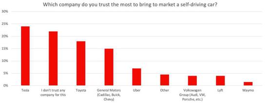 特斯拉在自动驾驶领域落后但仍是消费者最信任制造商-冯金伟博客园