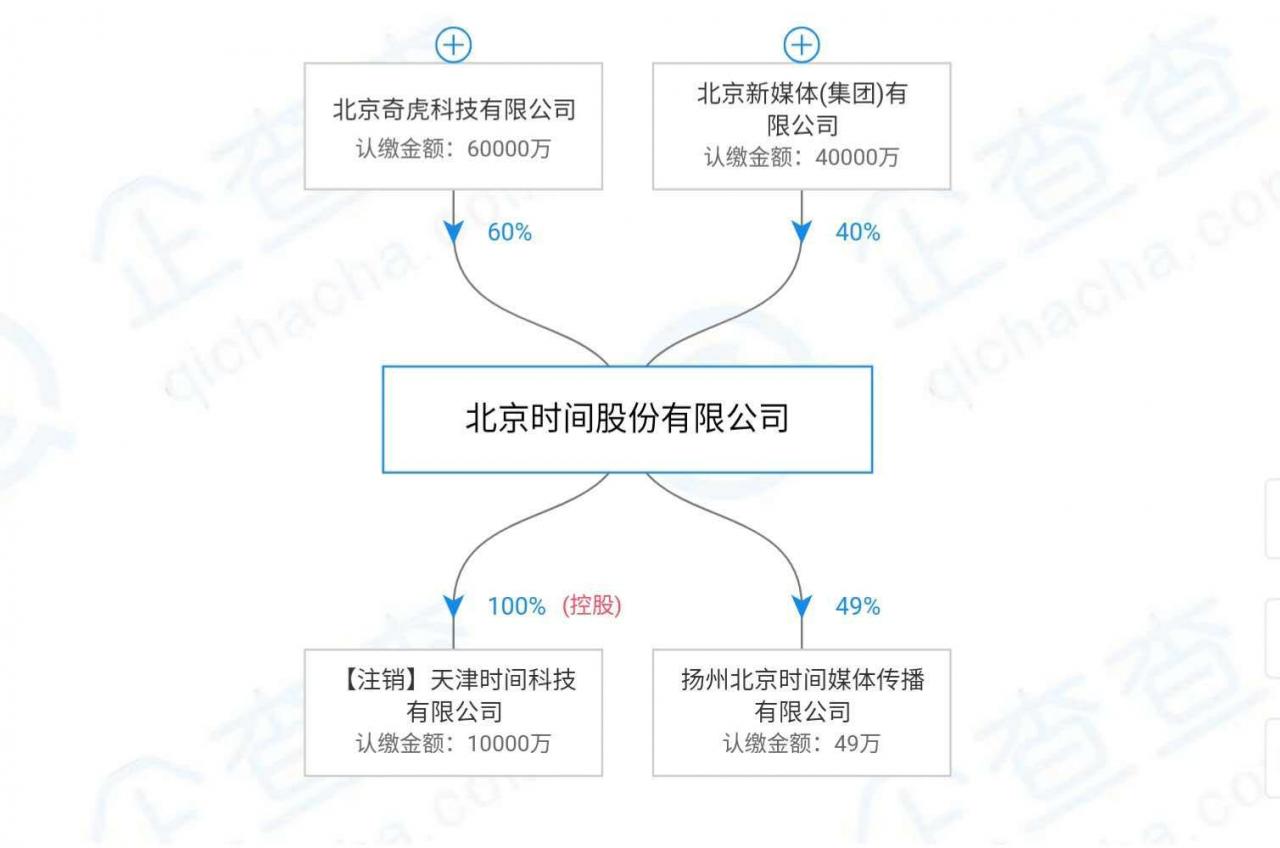 消息称360退出"北京时间" 第一批股权转让款已到账-冯金伟博客园