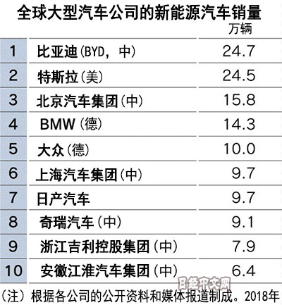 中国的纯电动汽车替代计划初见成效 占世界整体销量一半-冯金伟博客园