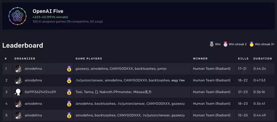 确认完虐人类！OpenAI Five摆三天擂台，胜率达到99%-冯金伟博客园