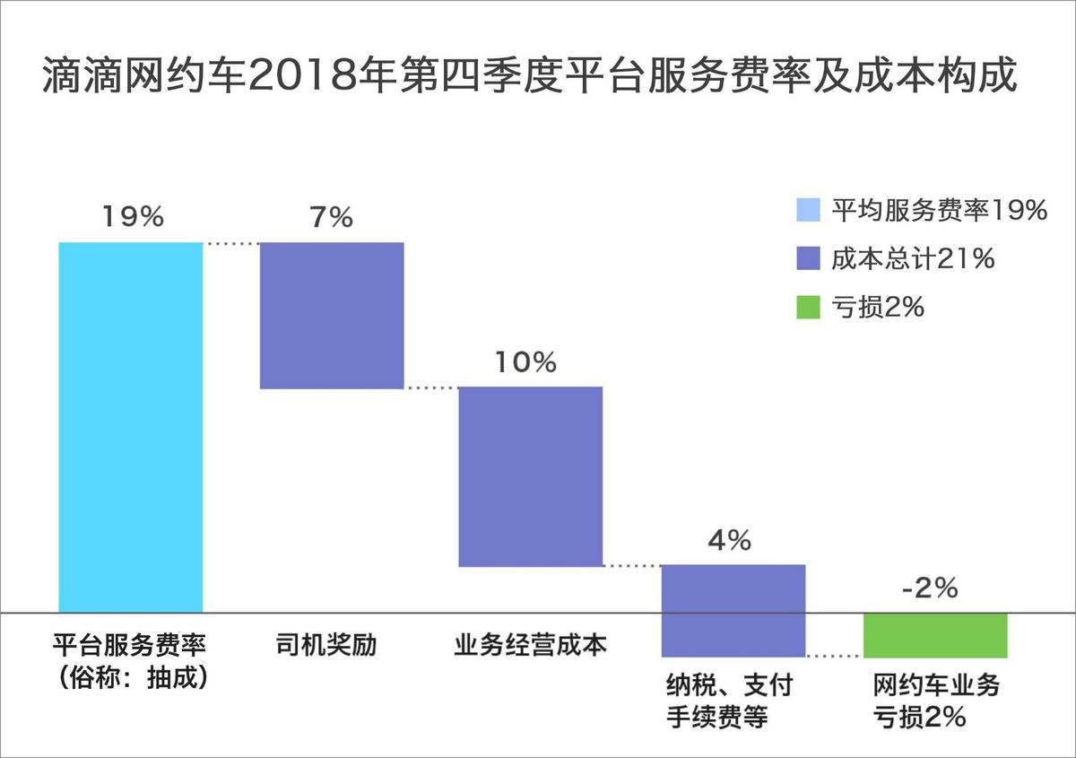 最前线丨滴滴首次对外公布网约车平均抽成19%，新业务导致亏损压力变大-冯金伟博客园