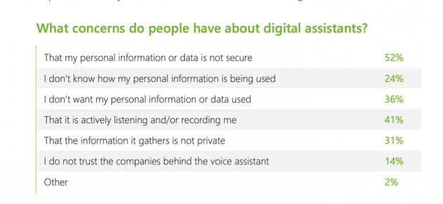 报告：41%语音助手用户担心隐私等问题