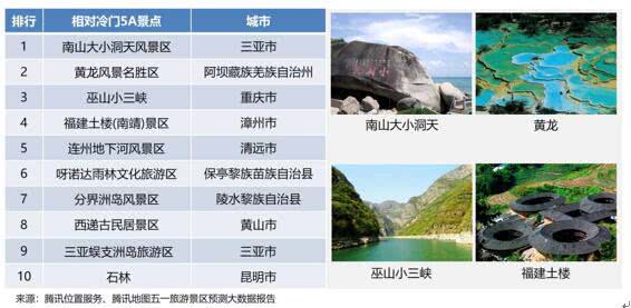 腾讯地图发布五一大数据预测：2日中午12点景区将迎客流最高峰-冯金伟博客园