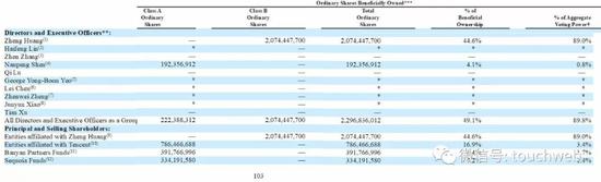 拼多多最新股权：腾讯持股近17% 黄峥拥有89%投票权-冯金伟博客园