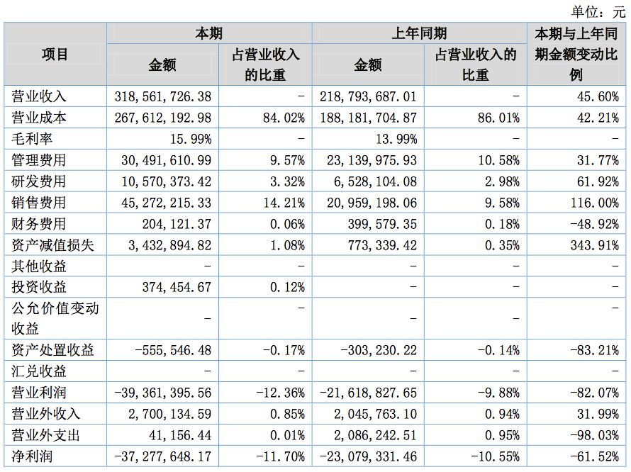 安畅 2018 年营收 3.19 亿元，腾讯云是其二股东和大客户