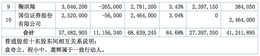 安畅 2018 年营收 3.19 亿元，腾讯云是其二股东和大客户-冯金伟博客园