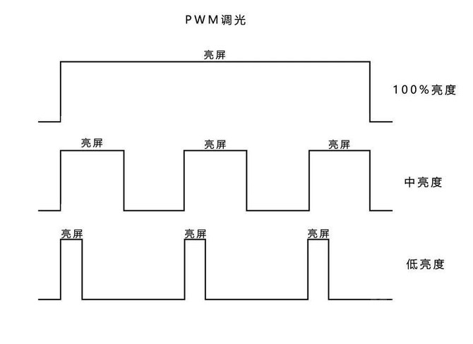 别傻了，你真的以为有了DC调光就能护眼了么？-冯金伟博客园