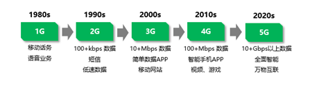 都在等5G，5G在等什么？-冯金伟博客园