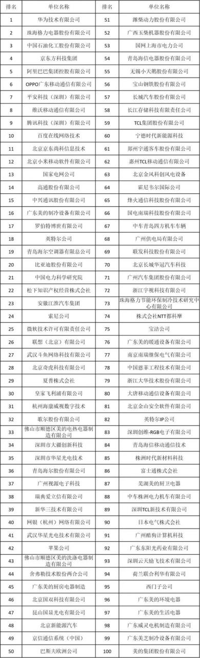 2018中国知识产权影响力榜单：华为第 1、阿里第 5、腾讯第 9、百度第 10-冯金伟博客园