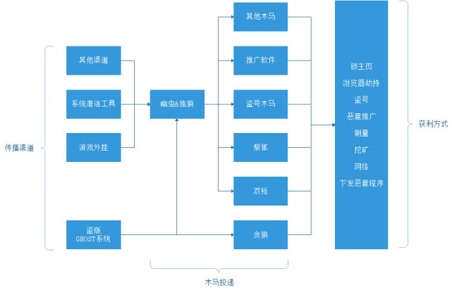 腾讯安全：年度最大病毒团伙浮出水面 峰值感染或接近4000万-冯金伟博客园